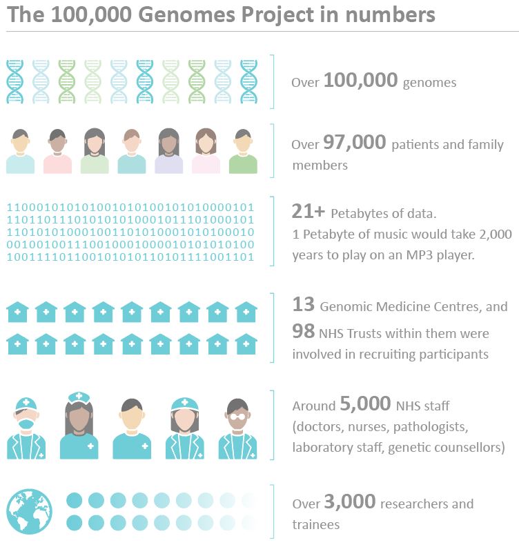 1000,000 Genomes Project Genomics England